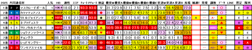 2025　共同通信杯　結果まとめ3